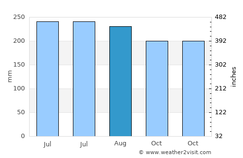 Insrom average rain in August