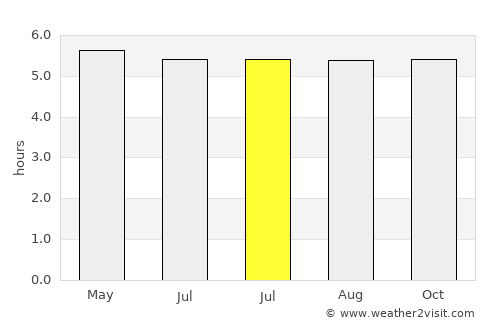 Insrom average rain in July