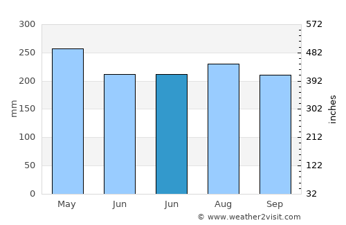 Insrom average rain in June