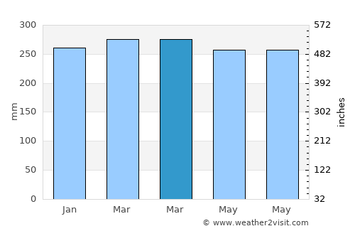 Insrom average rain in March