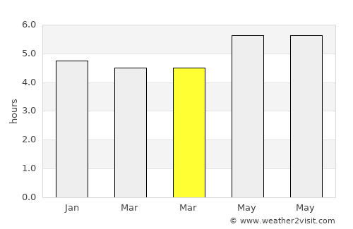 Insrom average rain in March