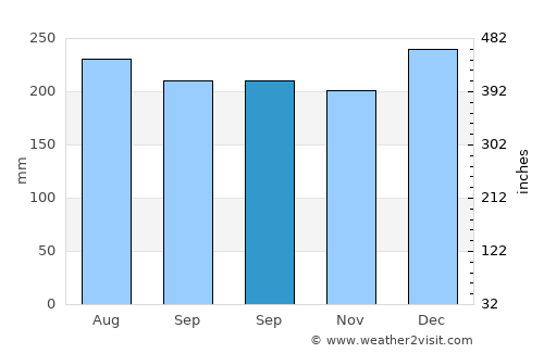 Insrom average rain in September