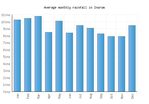 Insrom monthly rainfall chart (inches)