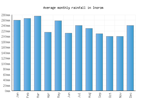 Insrom monthly rainfall chart (mm)