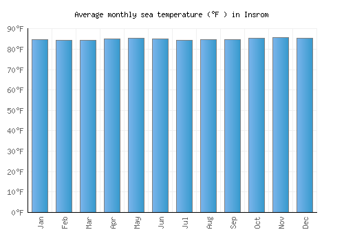 Insrom average sea temperature chart (Fahrenheit)