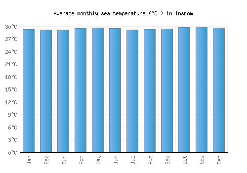 Insrom average sea temperature chart (Celsius)