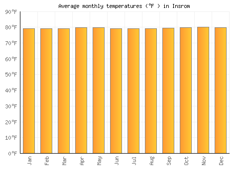 Insrom average temperature chart (Fahrenheit)