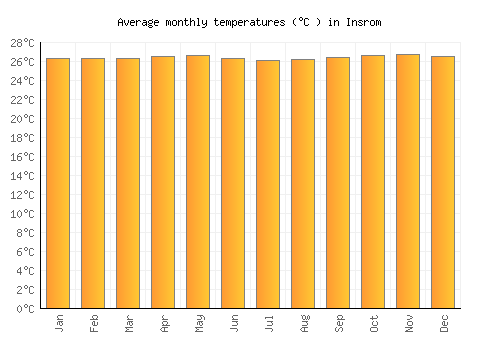 Insrom average temperature chart (Celsius)