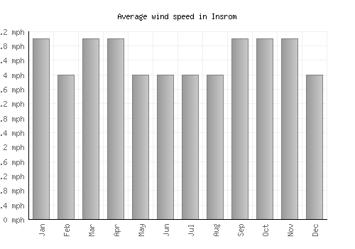 Insrom average winspeed by month (mph)