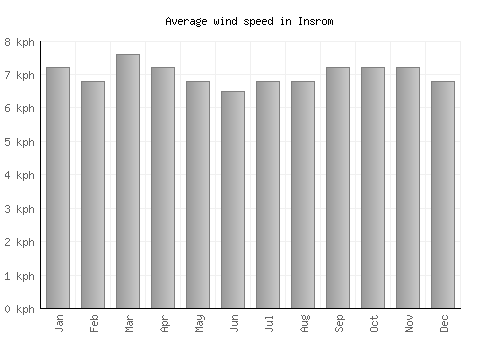 Insrom average winspeed by month (km/h)