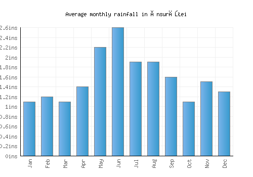 Însurăţei monthly rainfall chart (inches)