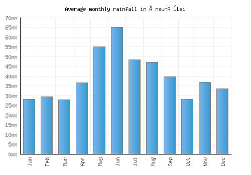 Însurăţei monthly rainfall chart (mm)