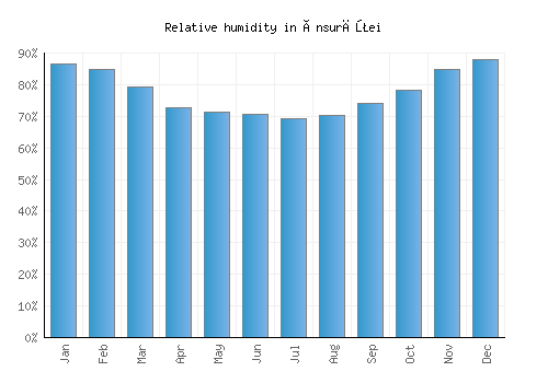 Însurăţei relative humidity averages