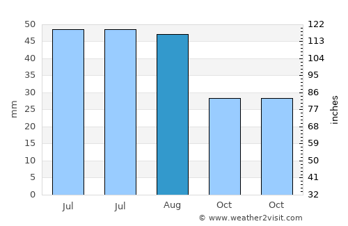 Însurăţei average rain in August