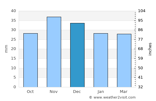 Însurăţei average rain in December