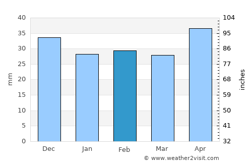 Însurăţei average rain in February