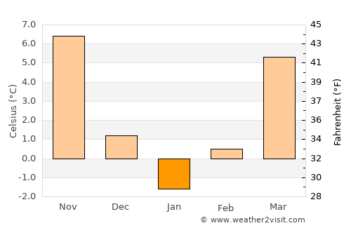 Însurăţei average temperature in January