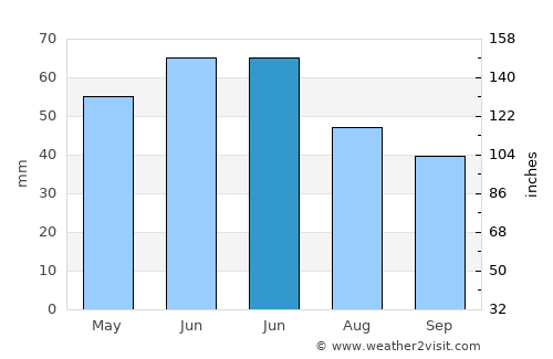 Însurăţei average rain in June