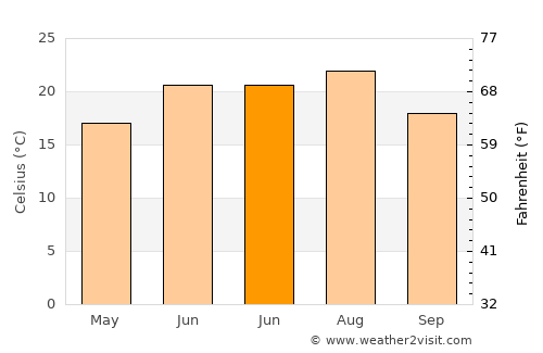 Însurăţei average temperature in June
