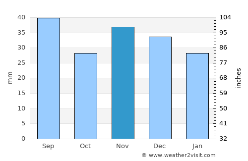 Însurăţei average rain in November
