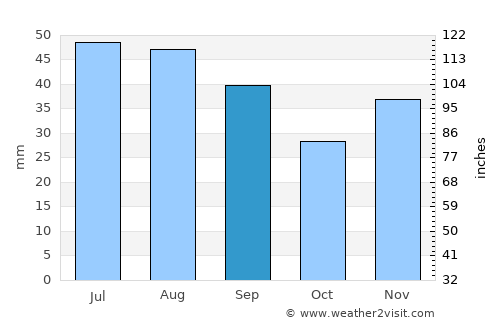 Însurăţei average rain in September