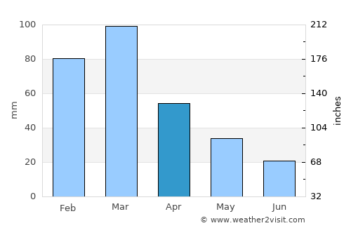 Intendente Alvear average rain in April