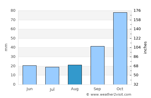 Intendente Alvear average rain in August
