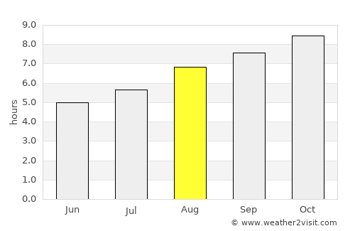 Intendente Alvear average rain in August
