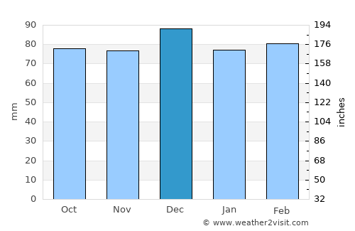 Intendente Alvear average rain in December