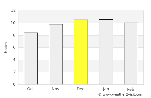 Intendente Alvear average rain in December