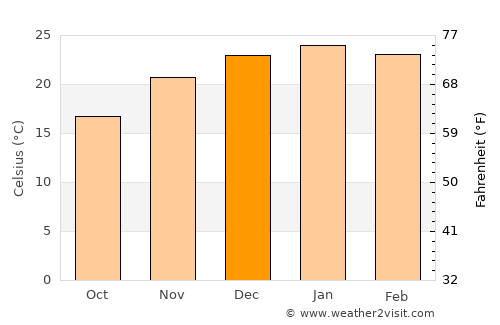 Intendente Alvear average temperature in December