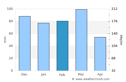 Intendente Alvear average rain in February