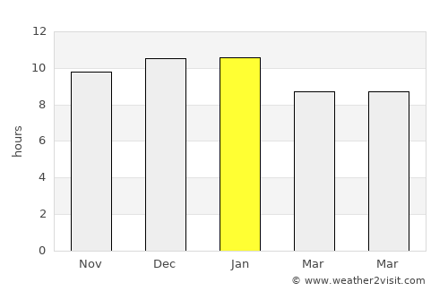 Intendente Alvear average rain in January