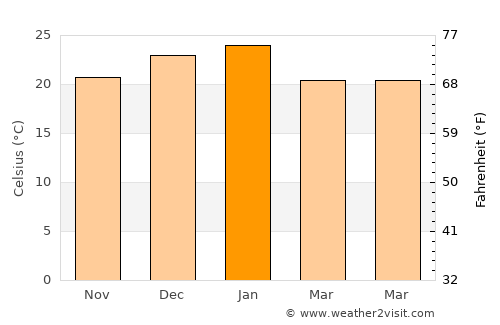 Intendente Alvear average temperature in January