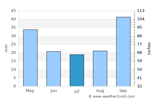 Intendente Alvear average rain in July