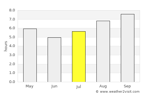 Intendente Alvear average rain in July