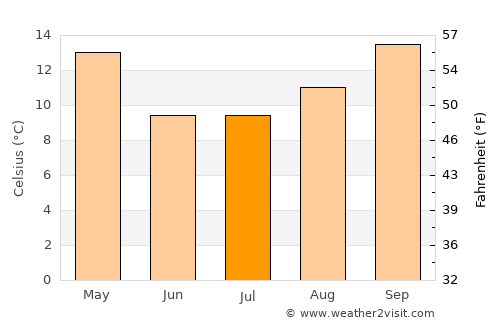 Intendente Alvear average temperature in July