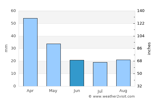 Intendente Alvear average rain in June