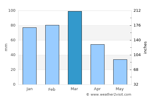 Intendente Alvear average rain in March