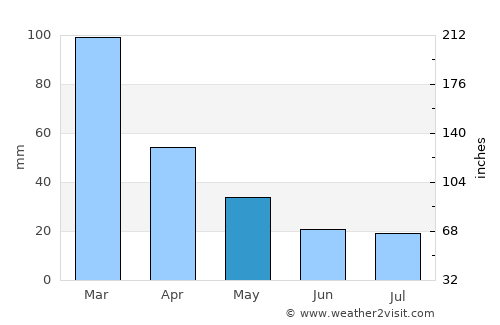 Intendente Alvear average rain in May