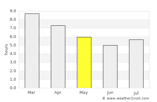 Intendente Alvear average rain in May