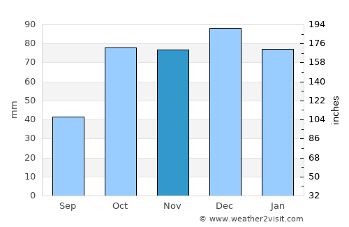 Intendente Alvear average rain in November