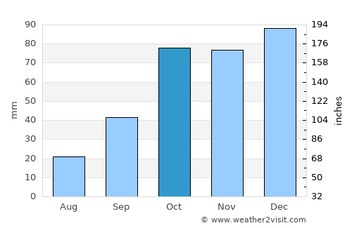 Intendente Alvear average rain in October