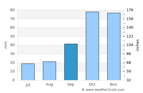 Intendente Alvear average rain in September