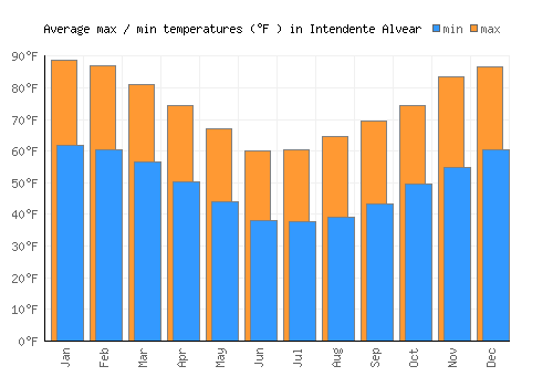 Intendente Alvear average minimum / maximum temperatures (Fahrenheit)