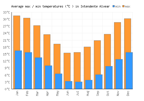 Intendente Alvear average minimum / maximum temperatures (Celsius)