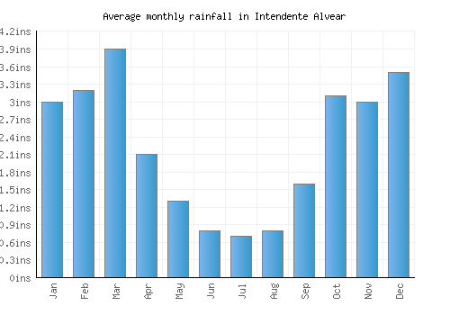 Intendente Alvear monthly rainfall chart (inches)
