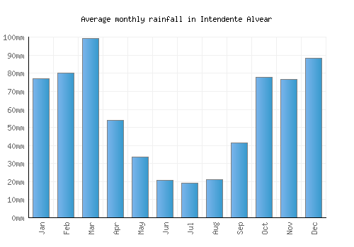Intendente Alvear monthly rainfall chart (mm)