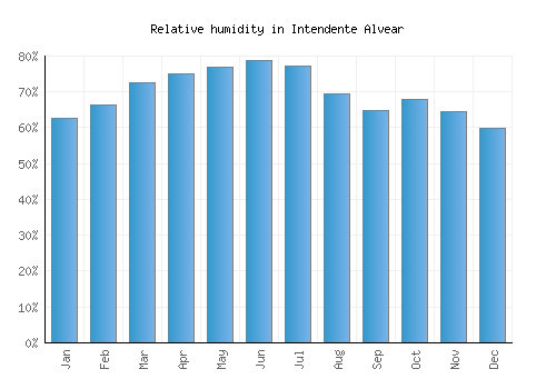 Intendente Alvear relative humidity averages