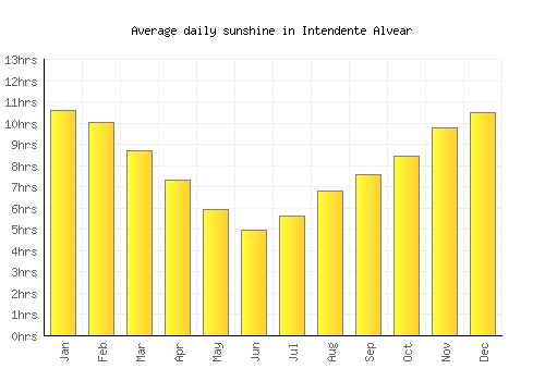 Intendente Alvear average daily sunshine chart